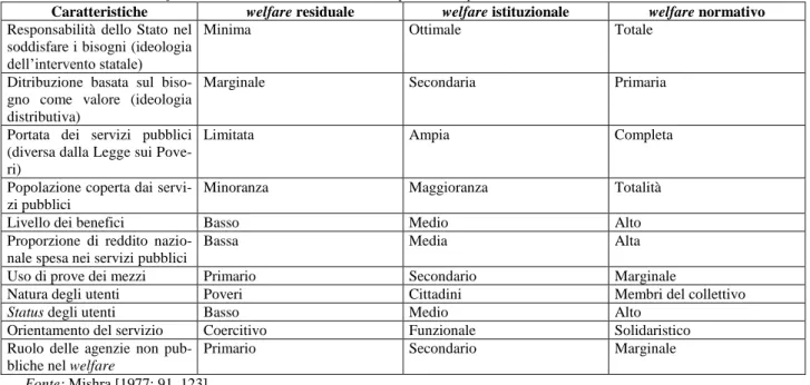 Tab. 1.1. Modelli di welfare teorizzati da Ramesh Mishra e rispettive componenti 10