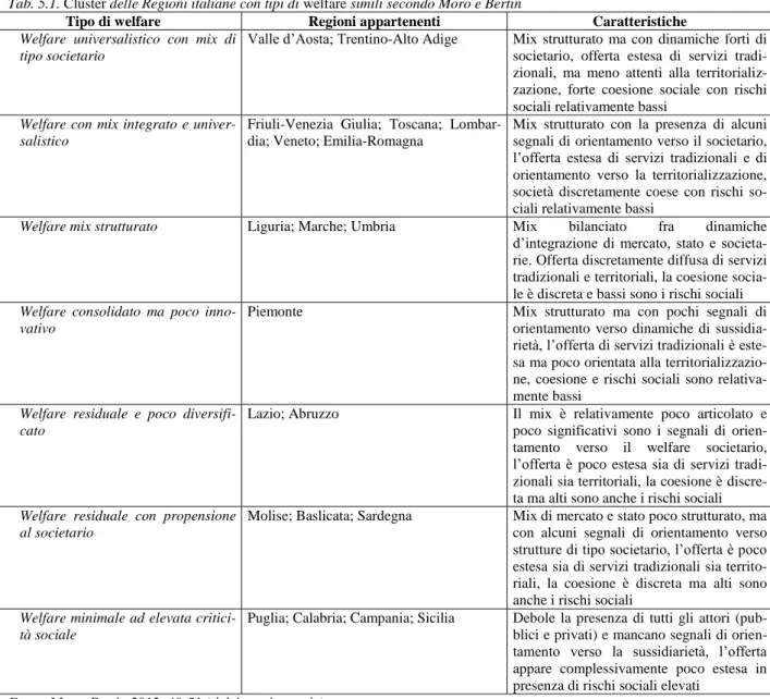 Tab. 5.1. Cluster delle Regioni italiane con tipi di welfare simili secondo Moro e Bertin 