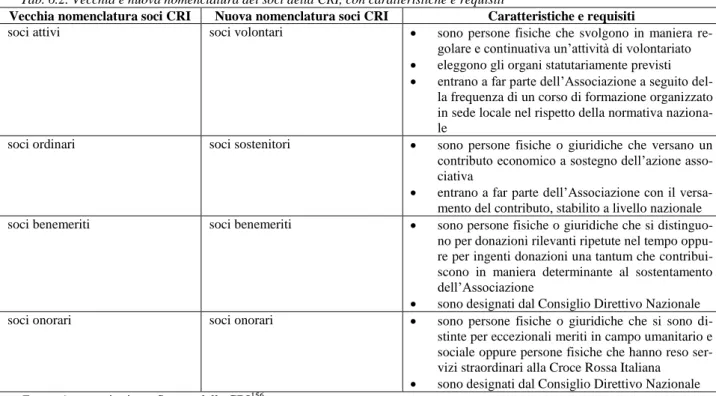 Tab. 6.2. Vecchia e nuova nomenclatura dei soci della CRI, con caratteristiche e requisiti 