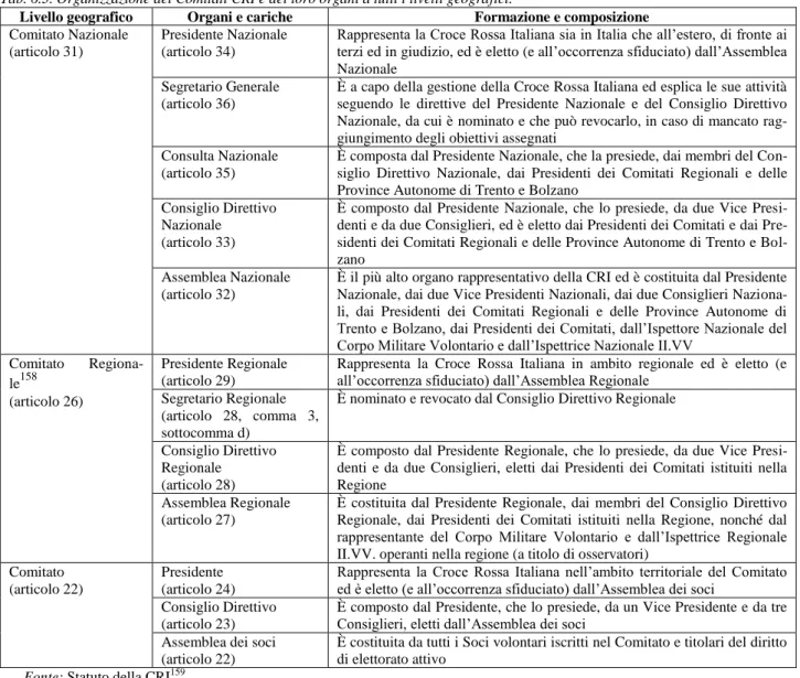 Tab. 6.3. Organizzazione dei Comitati CRI e dei loro organi a tutti i livelli geografici: 