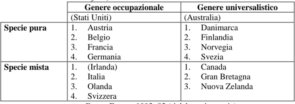 Tab. 1.2. Classificazione dei welfare states occidentali secondo Ferrera  Genere occupazionale  Genere universalistico 