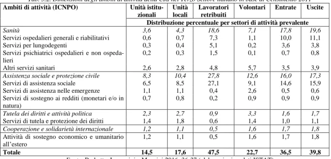 Tab. 3.2. Dimensioni degli ambiti di attività della CRI nel Terzo Settore italiano in base al Censimento 2011  Ambiti di attività (ICNPO)  Unità 