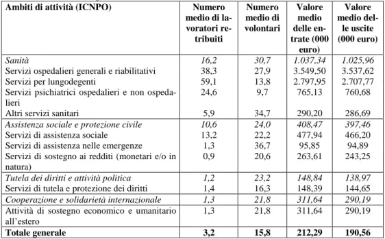Tab. 3.3. Dimensioni medie degli enti di Terzo Settore italiani operanti  negli ambiti di attività della CRI in base al Censimento 2011 