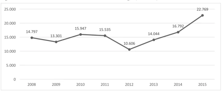 Fig. 1 – Numero attivazioni tirocini extracurriculari in Emilia-Romagna (2008-2015) 