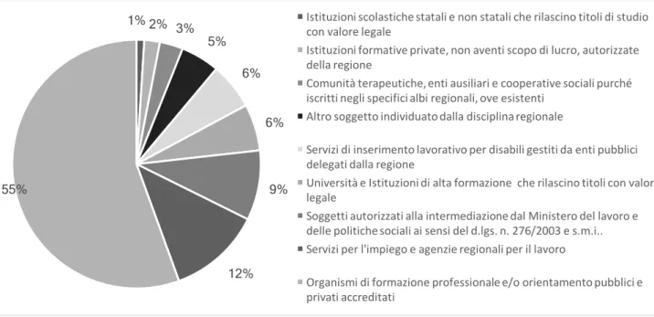 Fig. 2 – Tipologie ente promotore in Emilia-Romagna, Anno 2015 