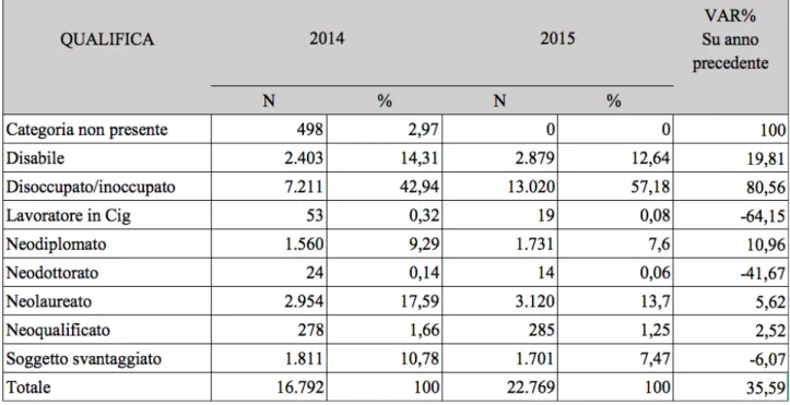Tab. 3 – Categoria tirocinante anni 2014, 2015 (valori assoluti, variazioni percentuali e percentuale sul totale) 