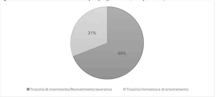 Fig. 4 – Distribuzione tirocini nel corso del 2015 per tipologia tirocinio (valori percentuali) 