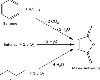 Figure 1-6 General reaction schemes for the industrial production of maleic anhydride by selective 