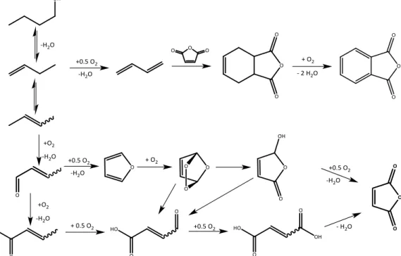 Figure 1-10 Scheme of reaction pathway of oxidehydration reaction of 1-butanol into MA  