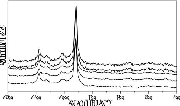 Figure 3-1 Raman spectra of VPP Dupont acquired on different spots of the catalyst  