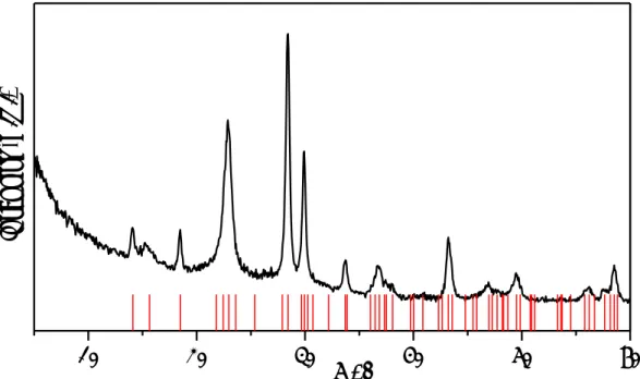 Figure 3-2 XRD analysis of VPP DuPont. Red lines represent the pattern of (VO) 2 P 2 O 7