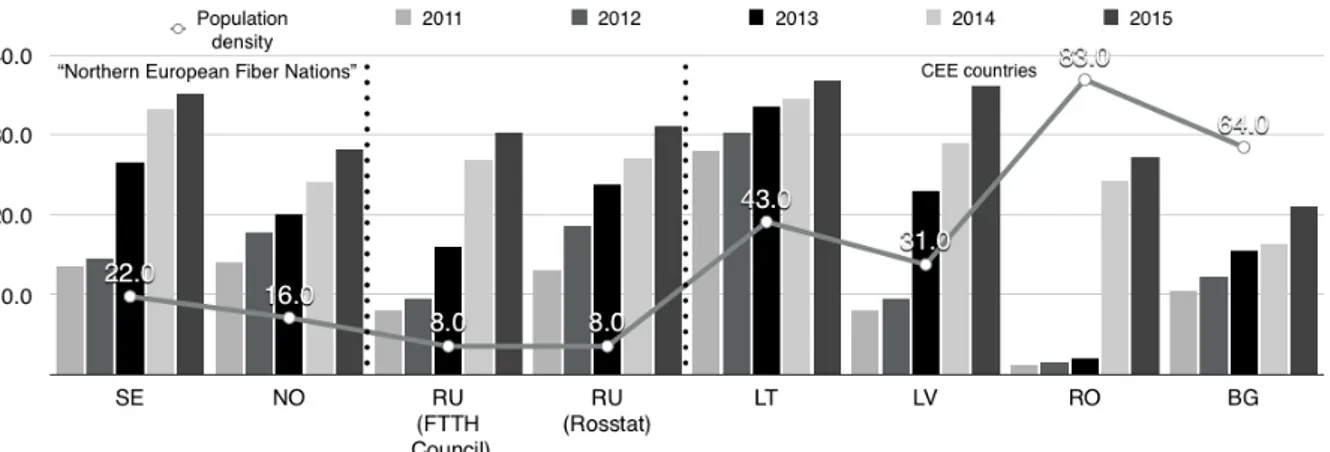 Fig.  1.  FTTx  penetration  rate  in  the  leading  European  countries  (According  to  FTTH Council Europe and Rosstat)