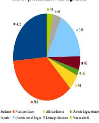 Fig. 7 - Distribuzione delle professioni degli utenti LIRA