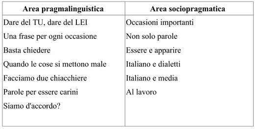 Tabella 1: elenco delle aree tematiche di LIRA