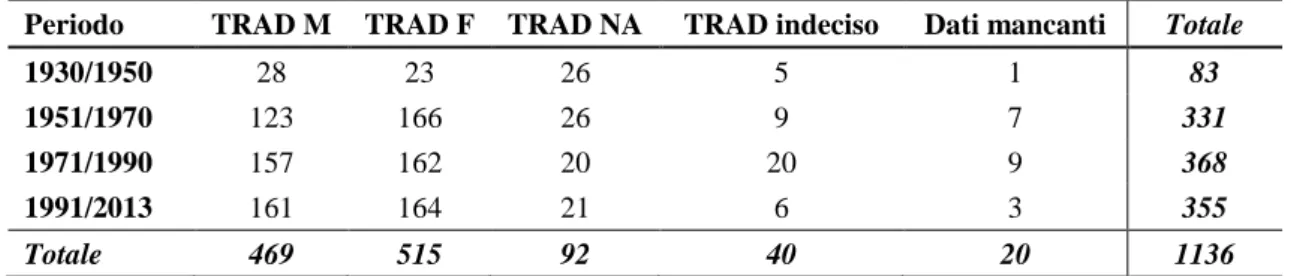 Tabella 1. Totale database. 