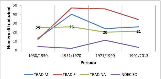 Figura 1. Genere e traduzione 1930-2013. 