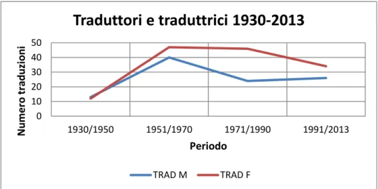 Figura 2. I traduttori e le traduttrici 1930-2013. 