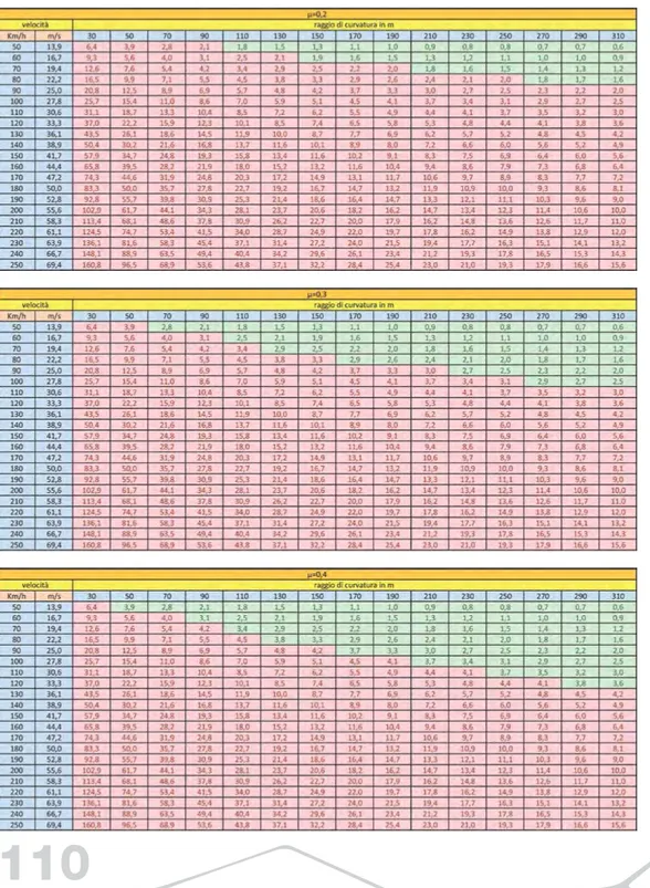 tabella Excel nella quale mettere a sistema le due formule, parametrizzando velocità e  raggio di curvatura e impostando un colore differente in caso l’accelerazione relativa alla  combinazione sia valida o meno.