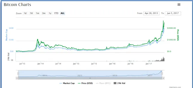 Figura 11:  grafico valore storico bitcoin 201