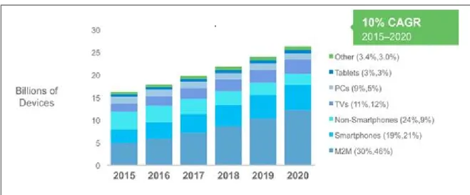 Figura 2.1 – Andamento di crescita tra il 2015 e il 2010 del numero di devices e connessioni  (fonte CISCO System Inc