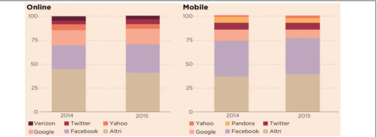 Figura 2.5 – Distribuzione percentuale della quota di mercato della pubblicità on-line tra i principali Social Media (Fonte Pagina99 del 7 gennaio 2017 106 )