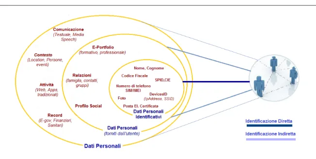 Figura 2.6 – Tipologie di dati personali e identificabilità della persona