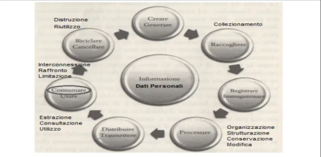 Figura 2.7 – Il tipico ciclo di vita dell'informazione adattato al trattamento dei dati personali