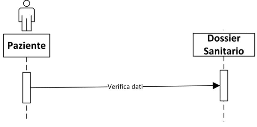 Figura 52. Interaction Model “Verifica esistenza dati del paziente” 