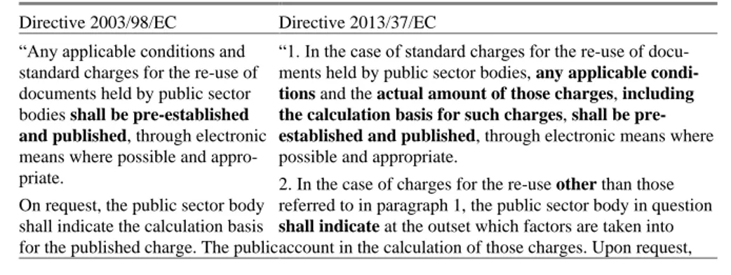 Table 10. Development of concept of transparency in the case of charging 