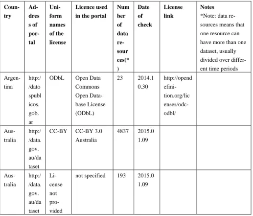 Table 17. An example of the table produced during the OGD portals Survey 2014/2015 