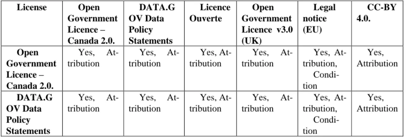 Table 18. Comparison of top licenses for mash-up model 