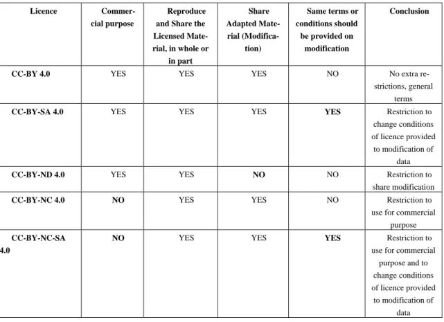 Table 20. Comparison of CC-BY v. 4.0 licenses of the main terms 