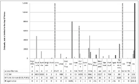 Fig. 1. The results of National OGD Portals: countries overview through license scope 