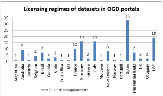 Fig. 2. The results of Survey of 2014-2015: country view through different licensing regimes of datasets  