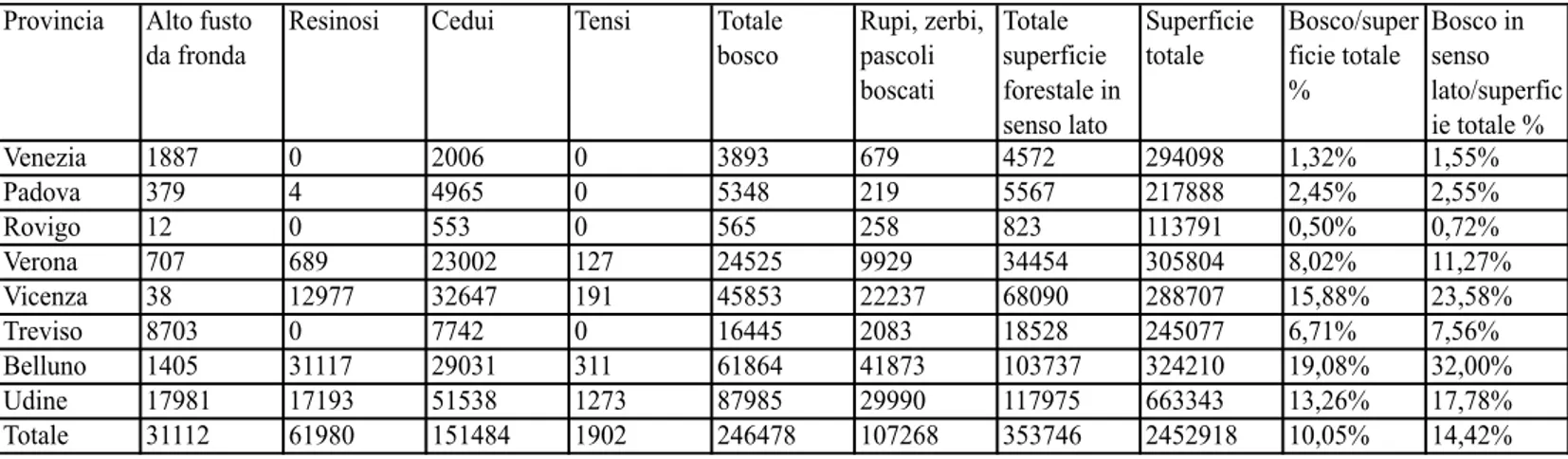 Tabella 4. Superficie dei boschi nelle provincie venete a metà Ottocento (ettari). Elaborazioni proprie a partire  dai dati racconti in A