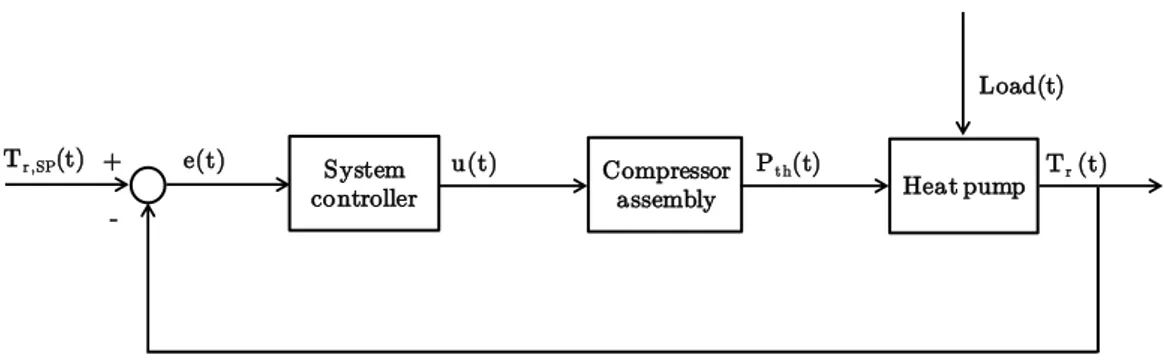 Figure 2.14. Logical scheme of the control loop of a heat pump system. 
