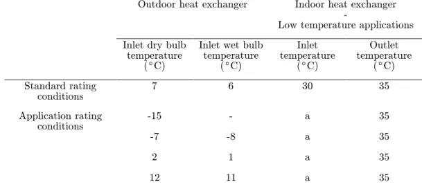 Table 3.1. Test conditions for air-to-water heat pumps in heating mode according to EN 14511- 14511-2 [73] (Low temperatures)