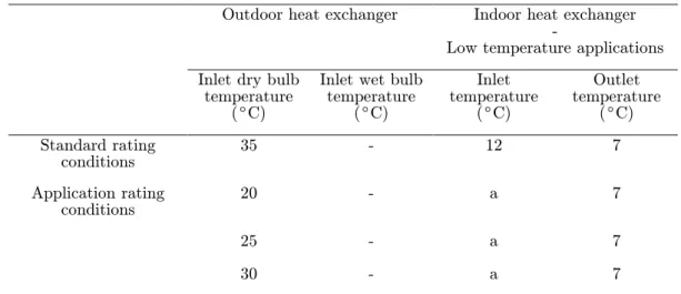 Table 3.3. Test conditions for air-to-water heat pumps in cooling mode according to EN 14511-2  [73] (Low temperatures)