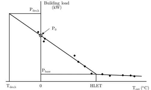 Figure 3.3. Representation of a Building Energy Signature for the heating energy demand