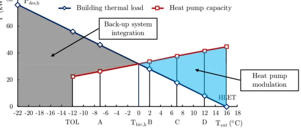 Figure 3.4. Example of BES and characteristic curve of a single-stage air-to-water heat pump in  heating mode (Colder reference climate)