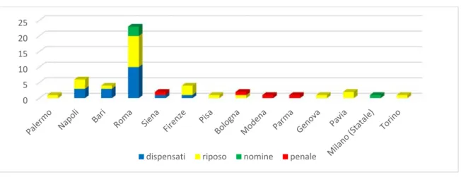 Tabella 3.2 – Distribuzione docenti epurati dagli organismi italiani 73