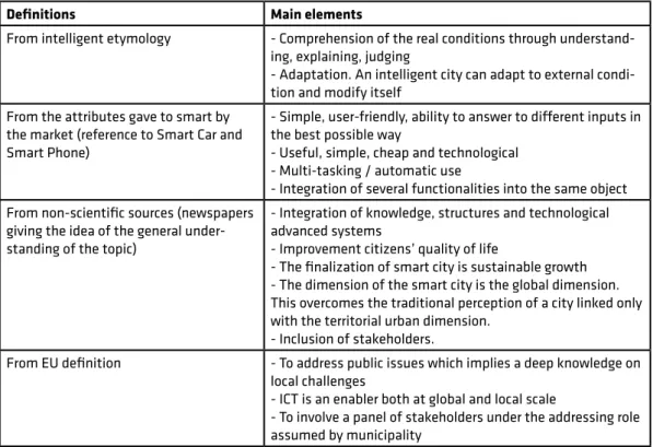 Table  1. 1 Summary of meanings’ analysis of smartness