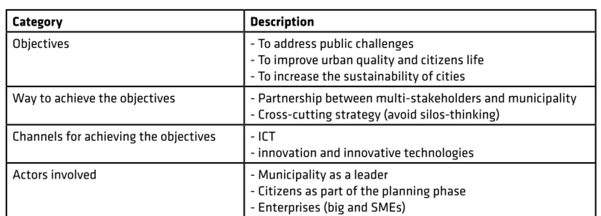 Table  1. 2  Summary of the main smart city features