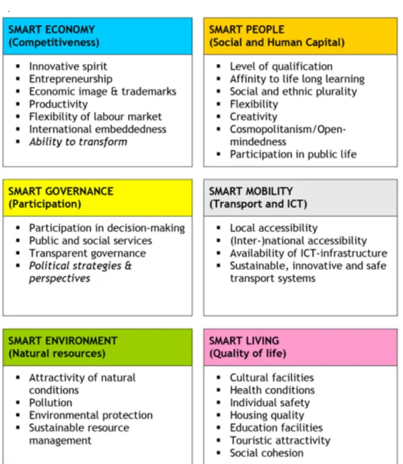 Figure  1 .1  Giffinger's 6 characteristics