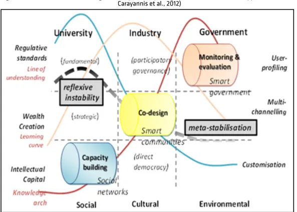 Figure  1 .2  Relations among university, industry and government into the Helix approach