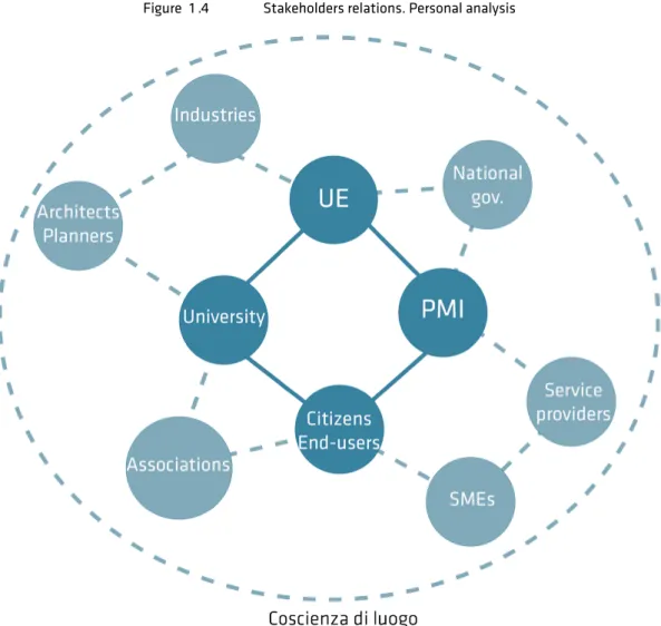 Figure  1 .4  Stakeholders relations. Personal analysis