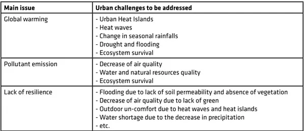 Table  1. 3  Summary of some urban challenges linked with climate change