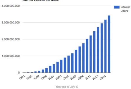 Figure 3.2: Growth of Internet users in the World in the last twenty years, from: http://www.internetworldstats.com/