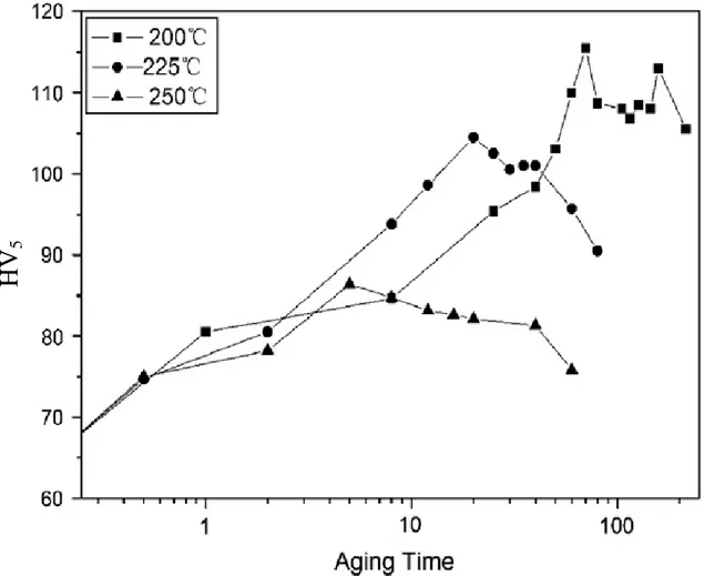 Fig. 54: Influenza di temperatura e tempo d’invecchiamento (in ore) sulla durezza della lega Mg–4Y–2.4Nd–