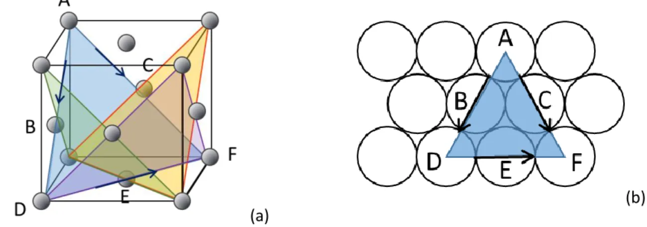 Fig. 2.1: Schema in cui vengono rappresentati in (a) i 4 piani cristallografici in cui avviene lo slittamento delle  dislocazioni nelle leghe di alluminio e in (b) lo schema di impilamento degli atomi e le direzioni di scorrimento